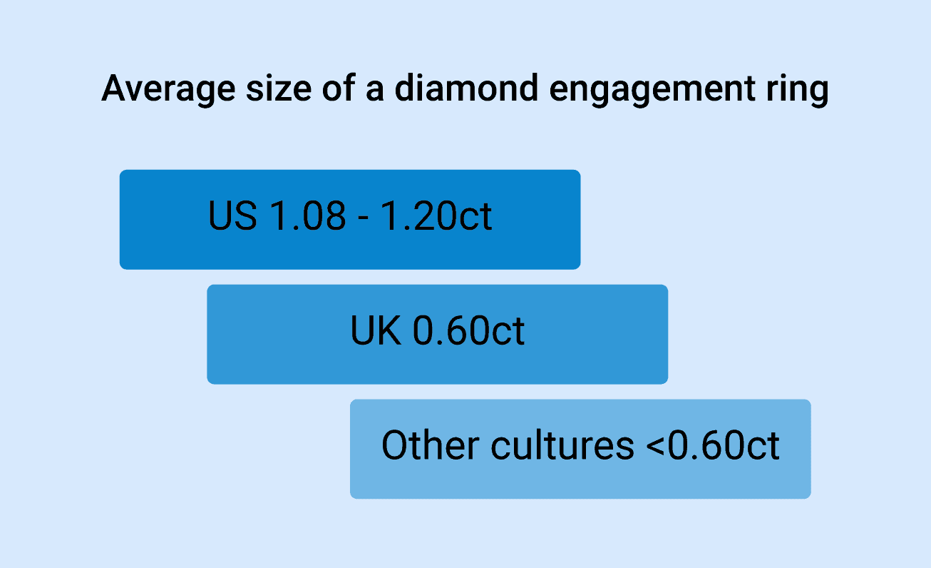 Average diamond ring size throughout countries