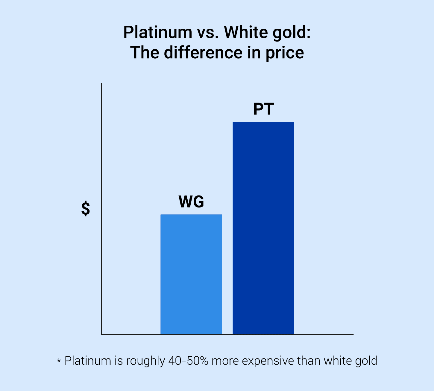 The price difference between platinum nad white gold